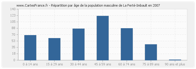 Répartition par âge de la population masculine de La Ferté-Imbault en 2007